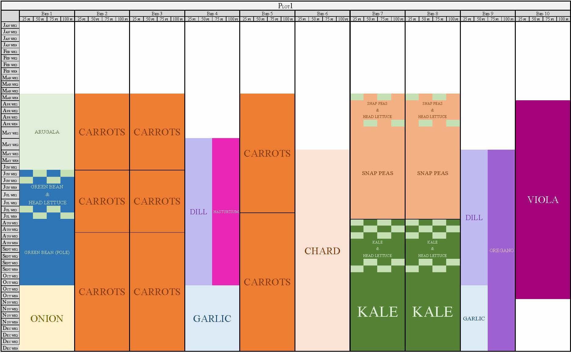 A color coded graph that functions as a crop map for Wilbie Farm