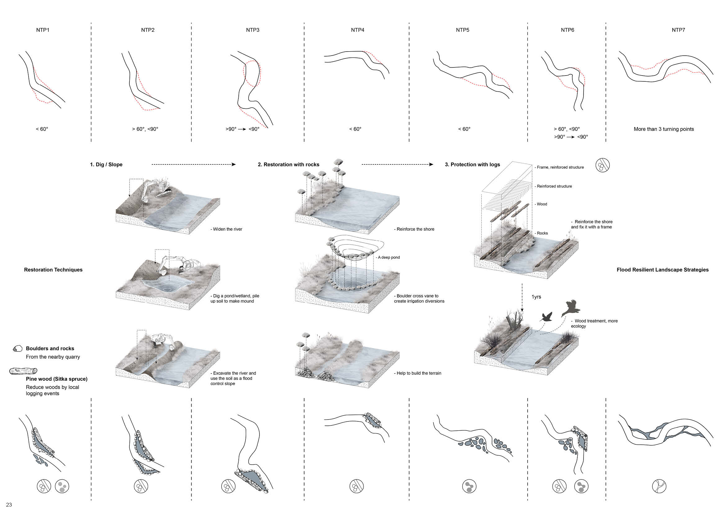 Flood restoration strategy part one for the river turning points