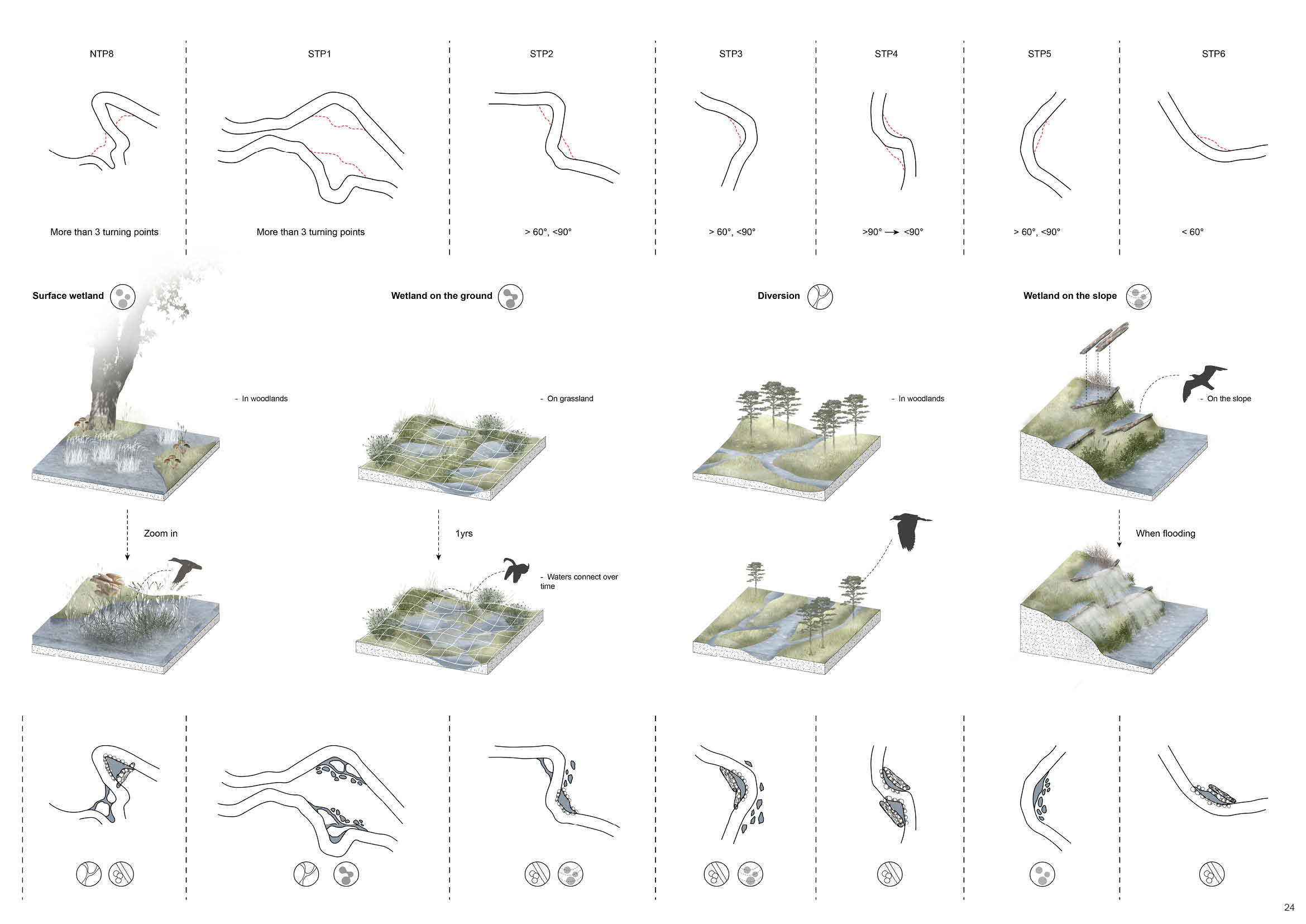 Flood restoration strategy part two for the river turning points