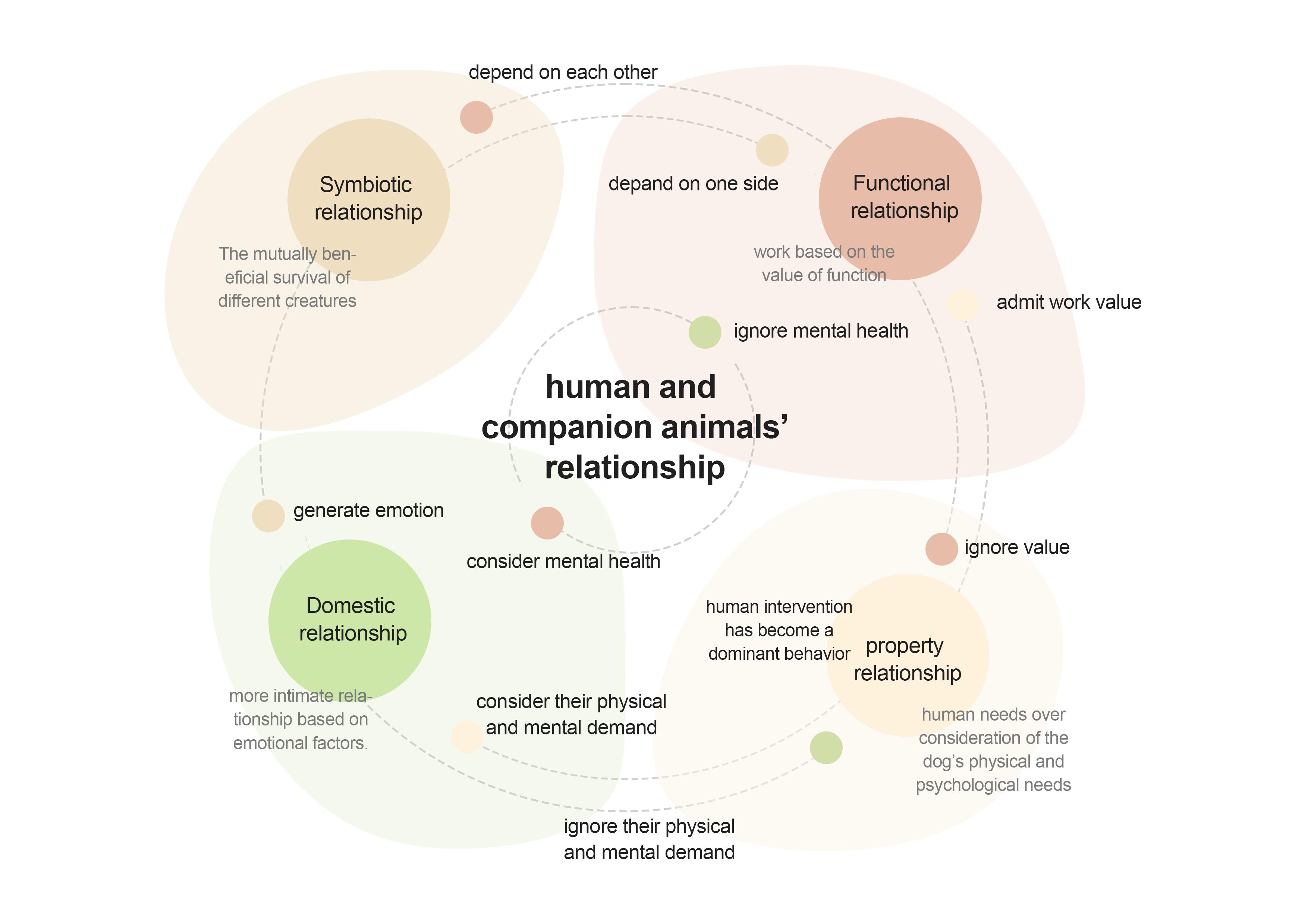 the analysis of humans and companion animals' relationship
