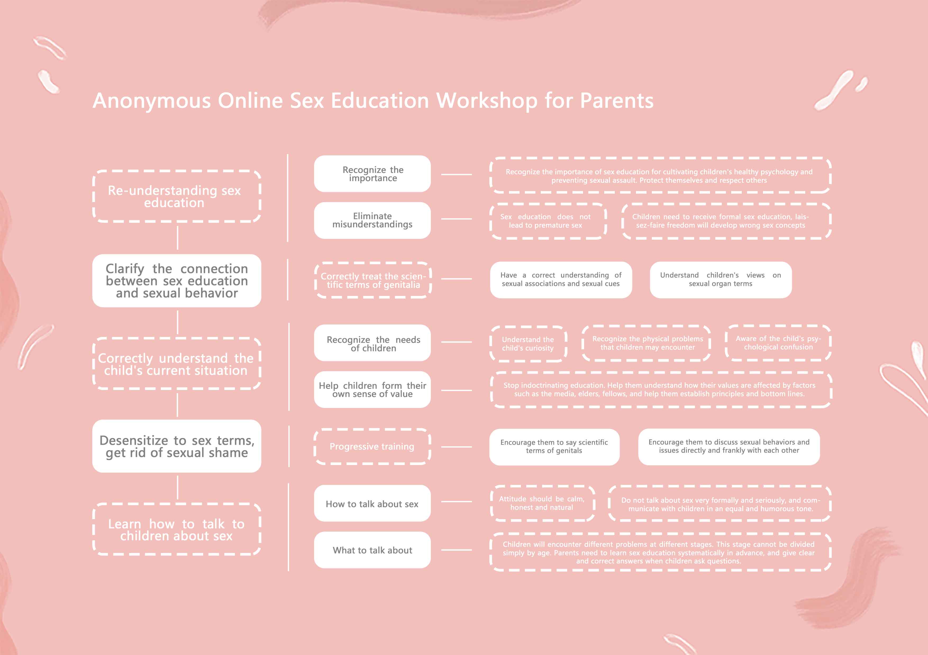 Anonymous Online Sex Education Workshop for Parents