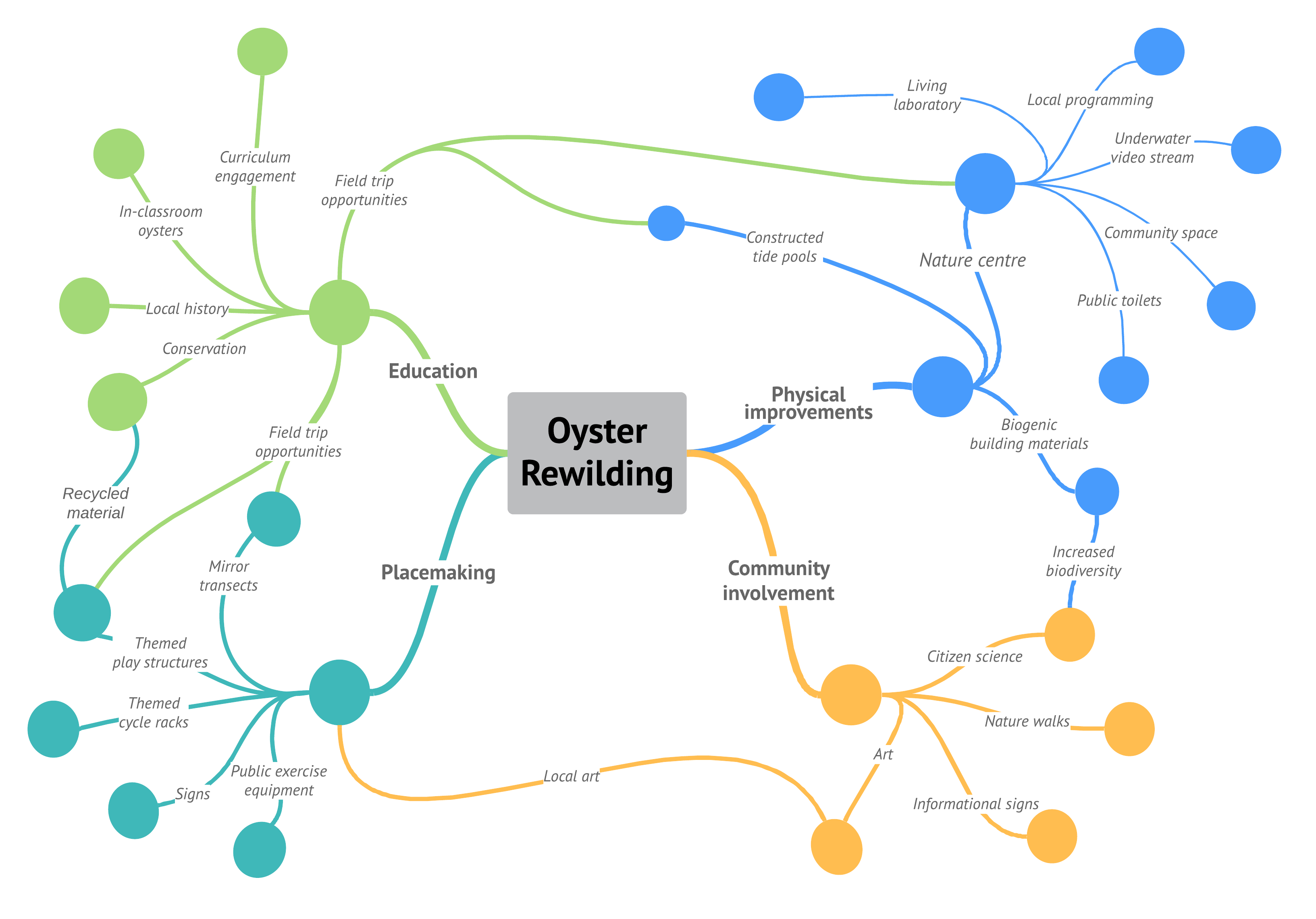 Mind map showing connections between four key strategy areas: education, placemaking, community involvement, and physical improvements