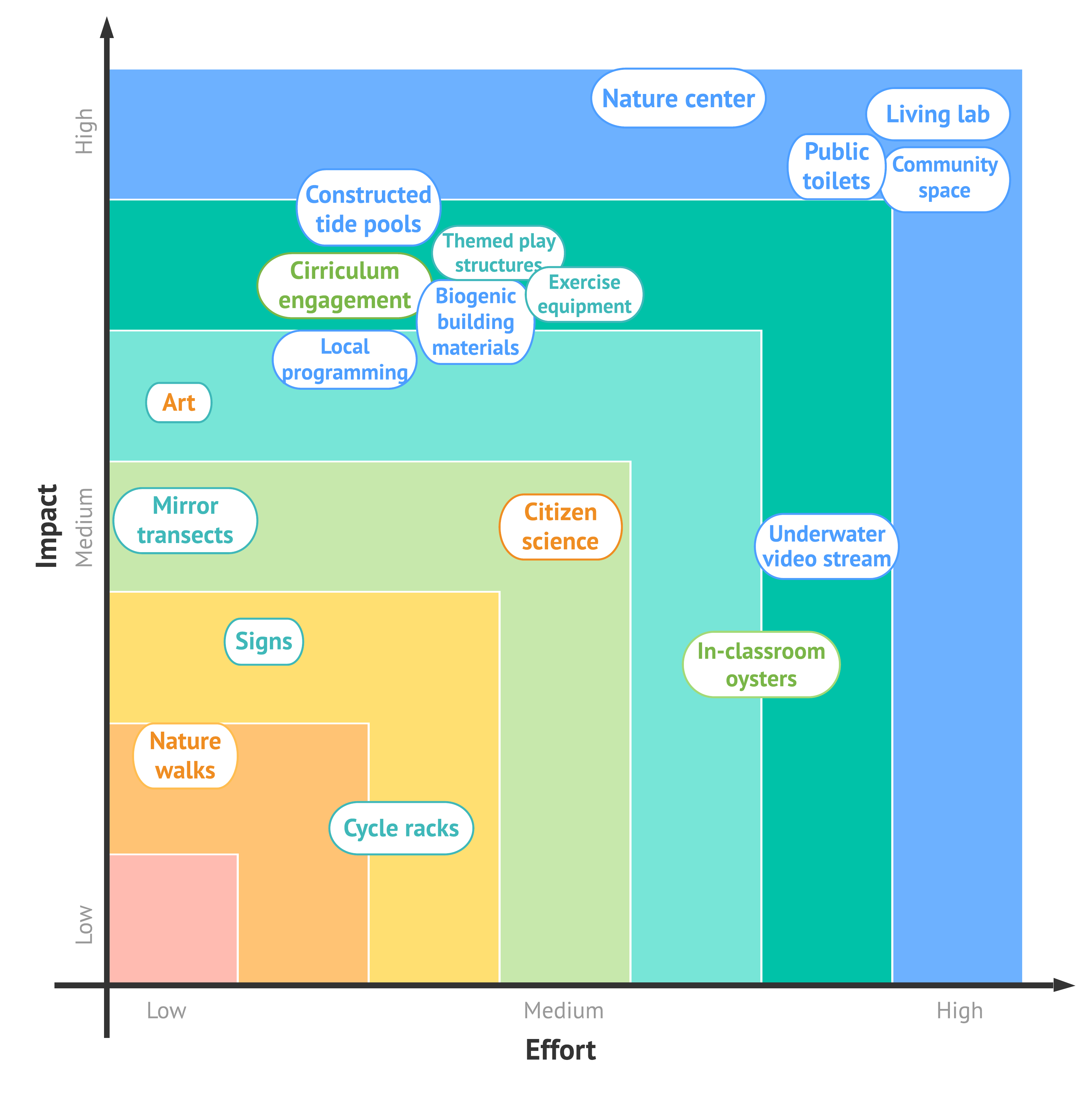 Chart showing effort and impact of different treatments