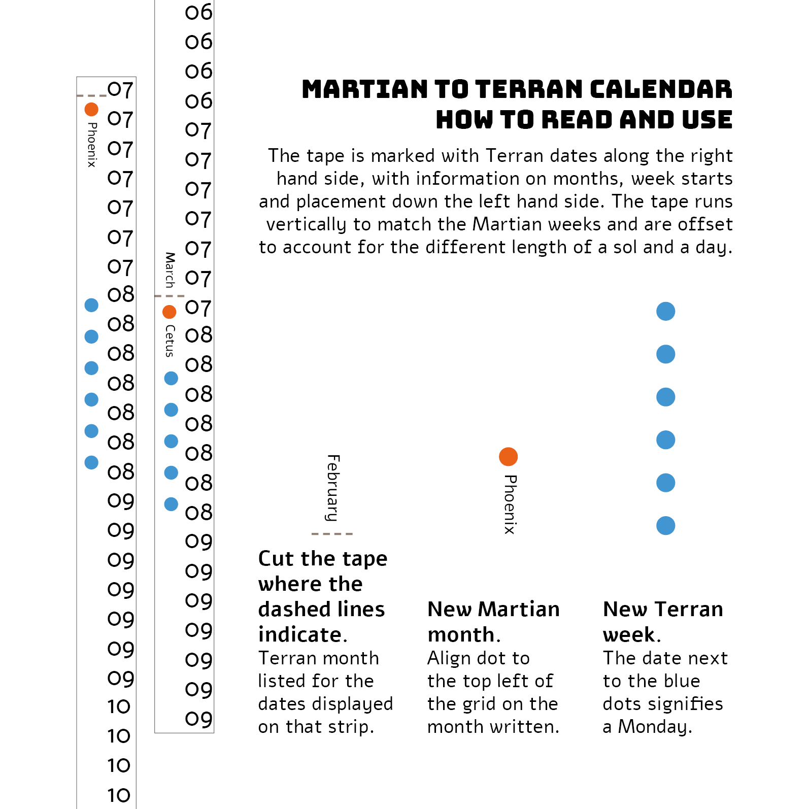 Titled 'Martian to Terran Calendar, how to read and use. To the left of the image is a strip of tape with numbers running down the right and blue and orange dots on the left. To the right is a key describing the orange dots and new martian months, blue dots as new terran weeks and dotted lines as cut lines.
