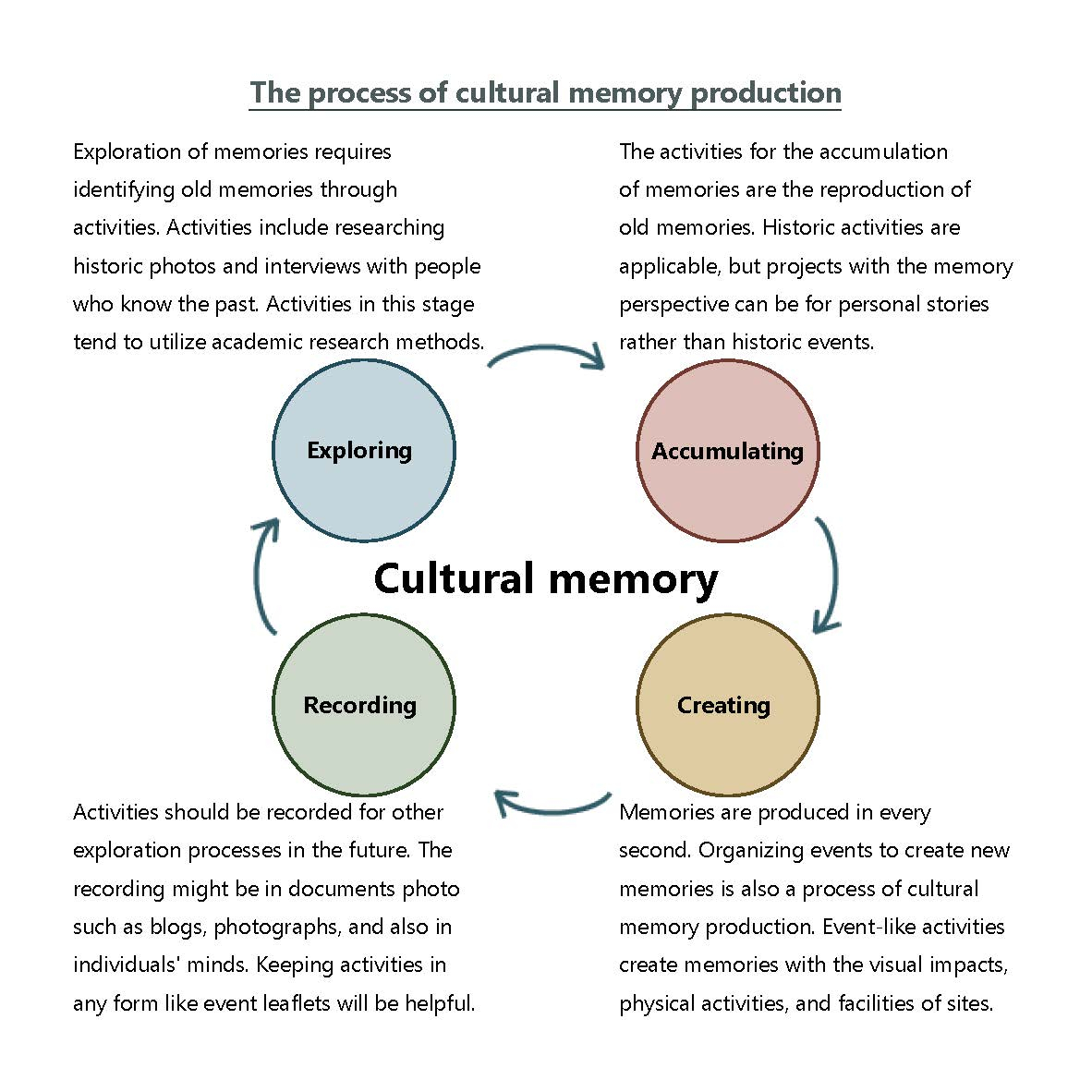 The concept of cultural memory process