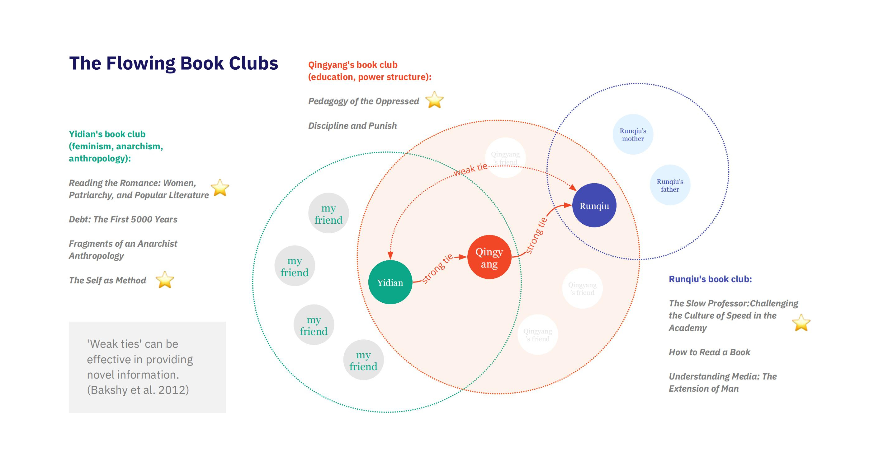 The Flowing Book Clubs