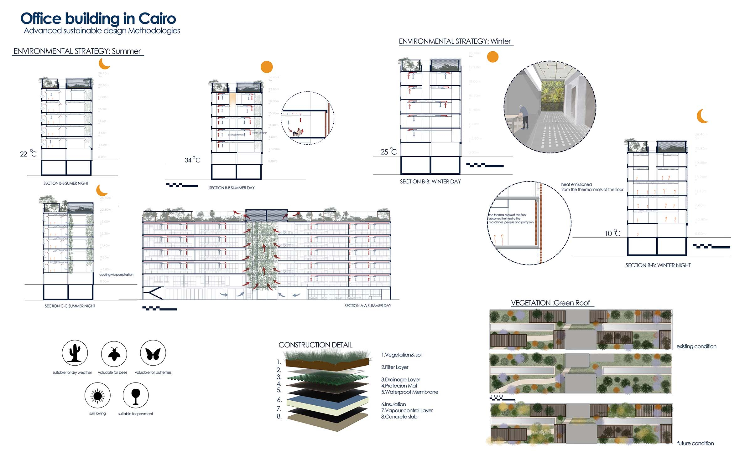 methodologies details