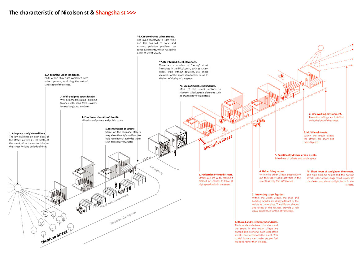 This is the analysis about the urban streets in Edinburgh and Shenzhen city.