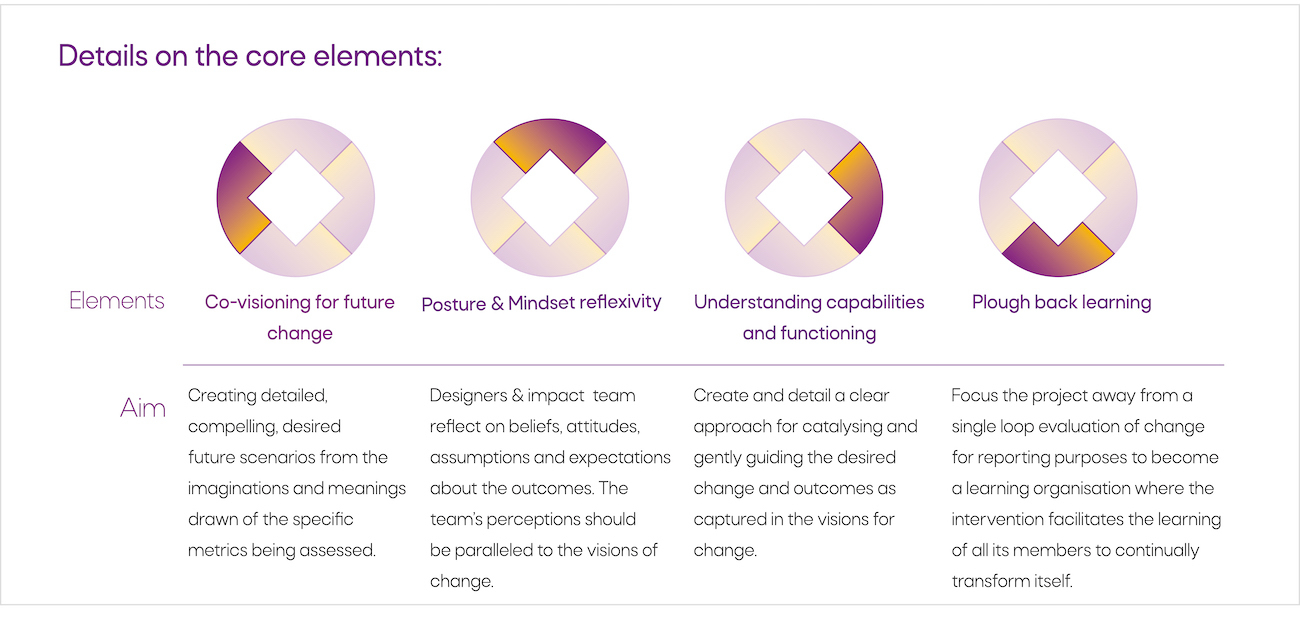 details of the core elements