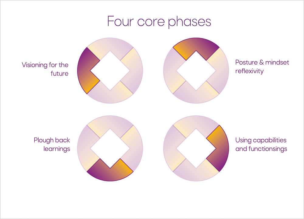 Four core phases 
