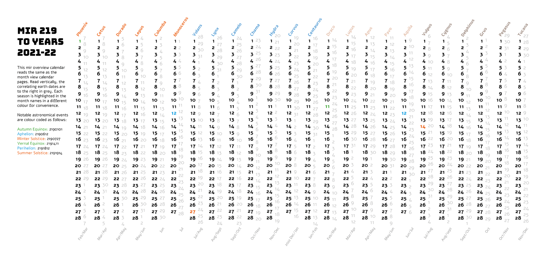 A long horizontal image with a dates running top to bottom. Columns alternate between Earth and Mars dates. A title and introduction text to the left reads 'Mir 219 to Years 2021-22'
