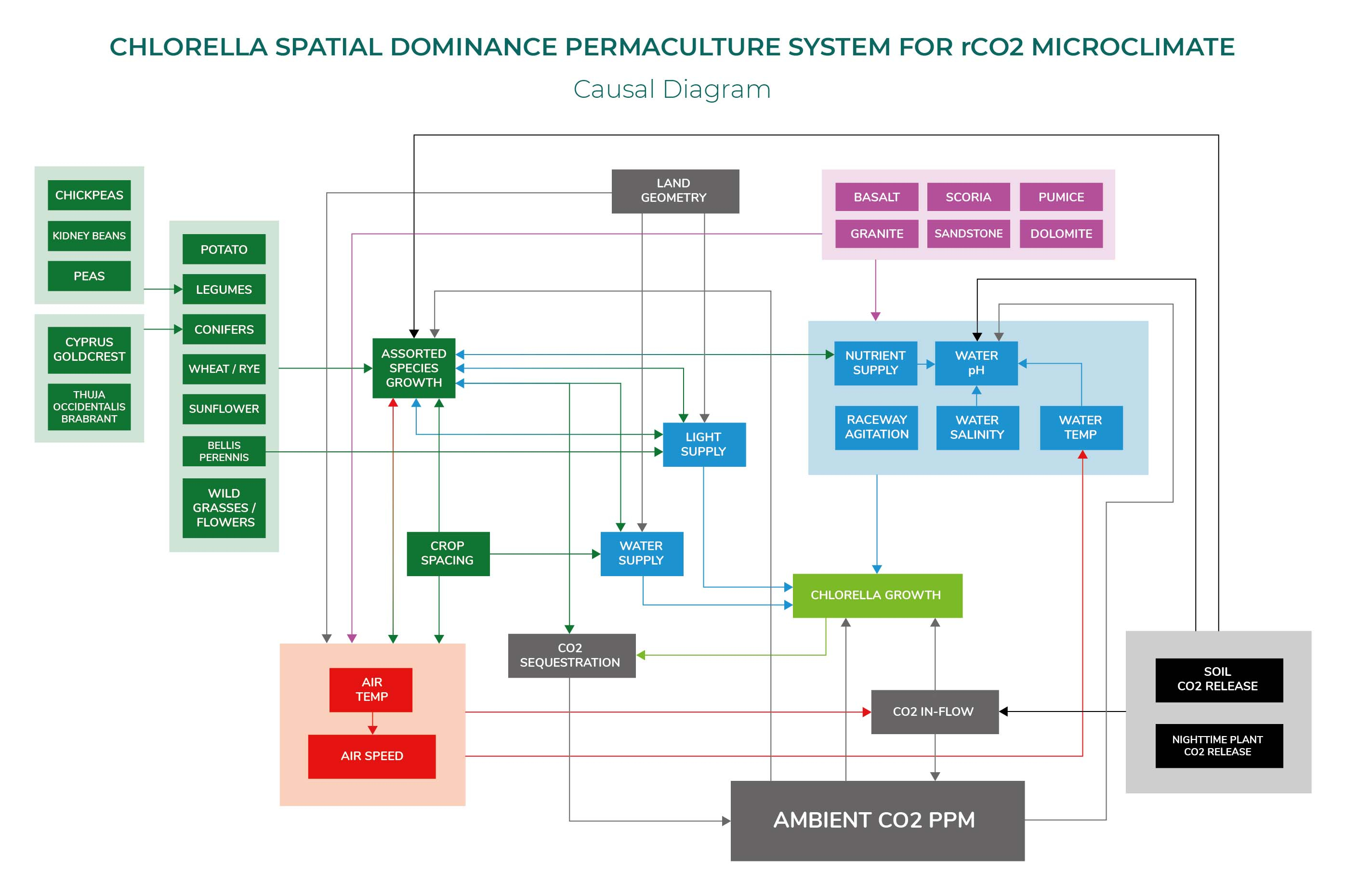 Qualitative causal map of the permaculture system