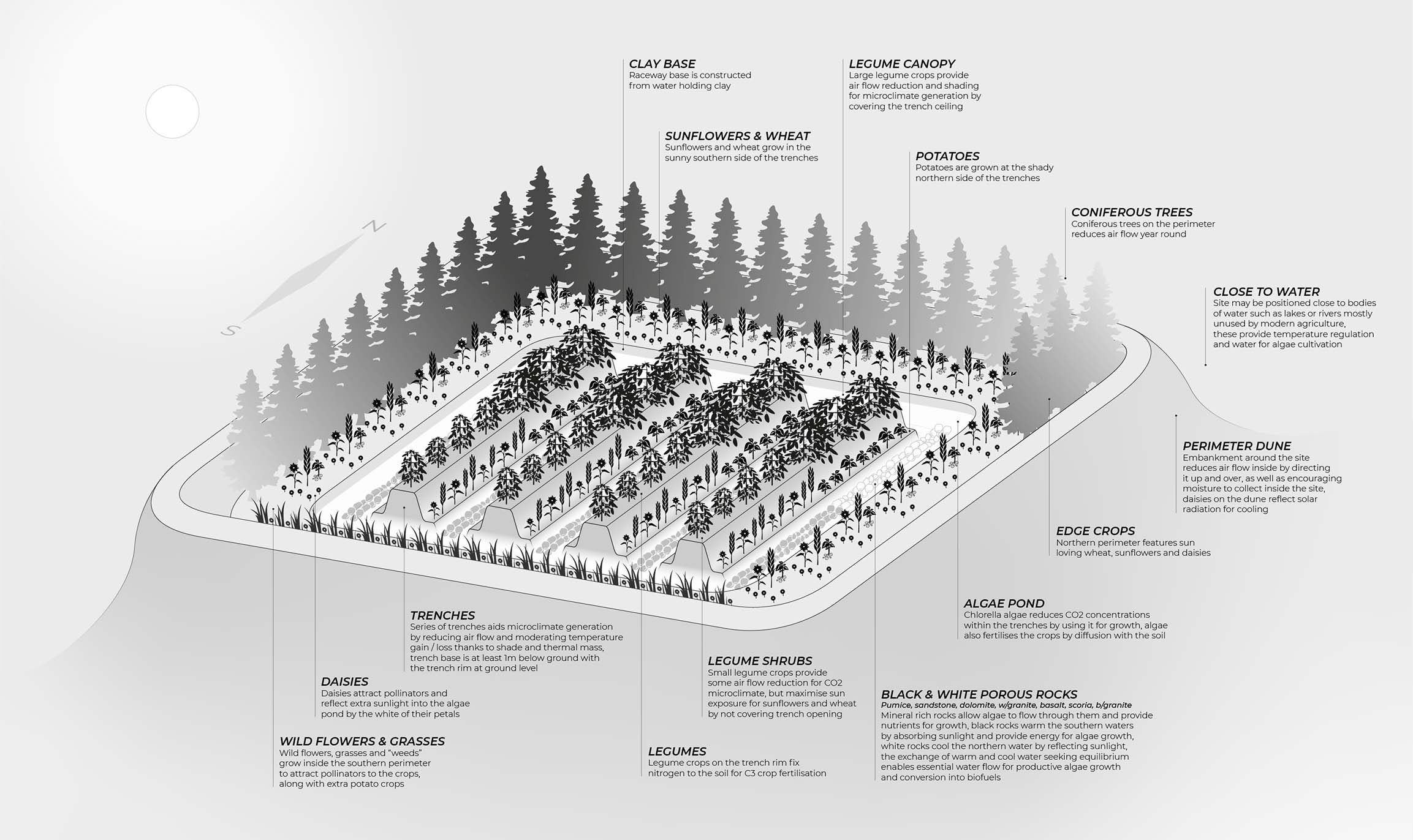 Labelled diagram of the permaculture system